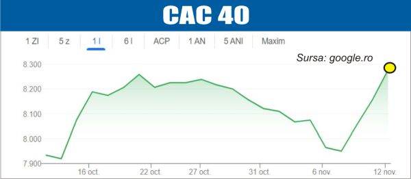 Pieţele europene, la maxim record
